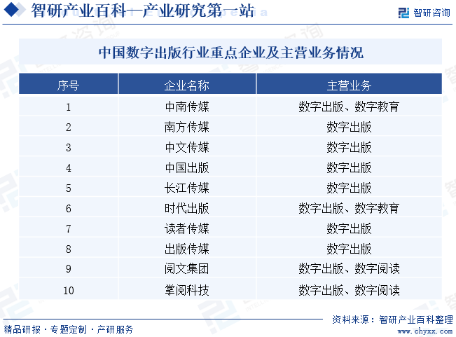 中国数字出版行业重点企业及主营业务情况