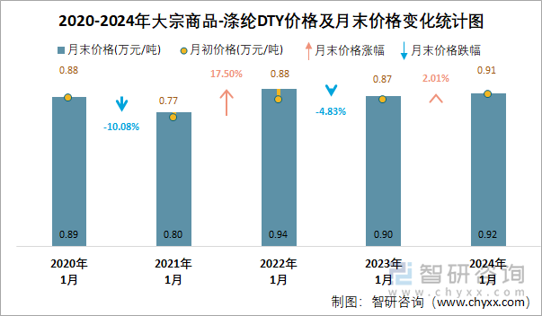 2020-2024年涤纶DTY价格及月末价格变化统计图