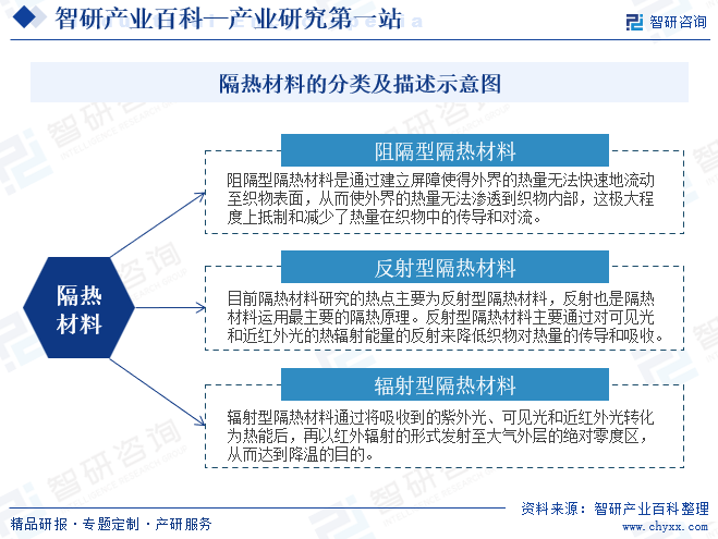 隔热材料的分类及描述示意图