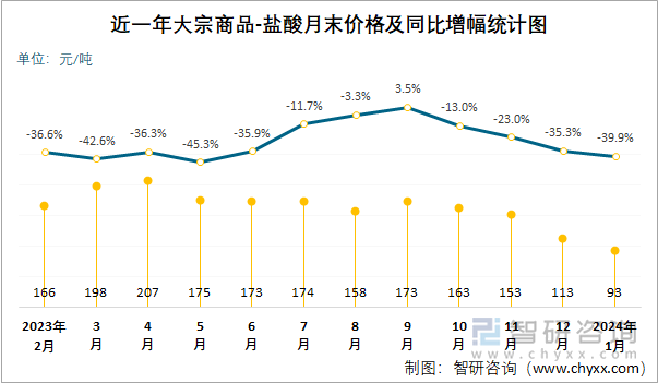 近一年盐酸月末价格及同比增幅统计图