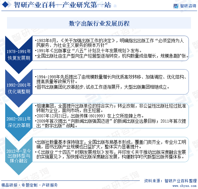 数字出版行业发展历程