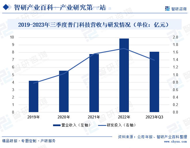 2019-2023年三季度普门科技营收与研发情况（单位：亿元） 