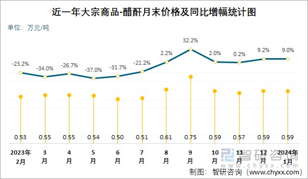 近一年醋酐月末价格及同比增幅统计图