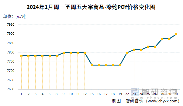 2024年1月周一至周五涤纶POY价格变化图