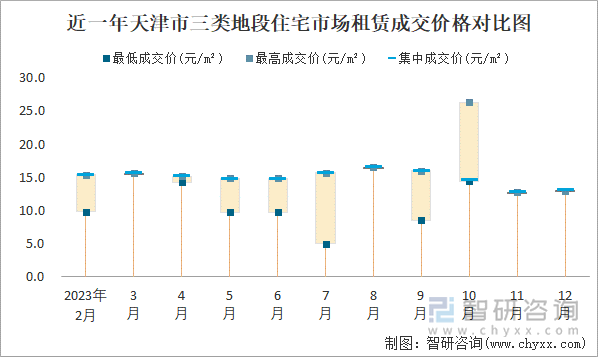 近一年天津市三类地段住宅市场租赁成交价格对比图