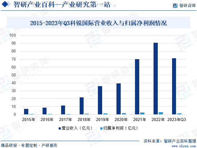 2015-2022年科锐国际营业收入与归属净利润情况