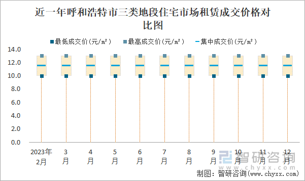 近一年呼和浩特市三类地段住宅市场租赁成交价格对比图