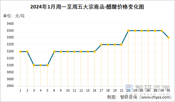 2024年1月周一至周五醋酸价格变化图