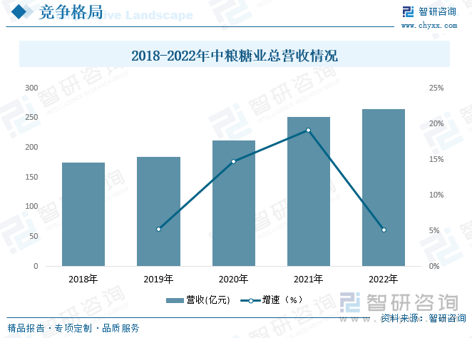 2018-2022年中粮糖业总营收情况