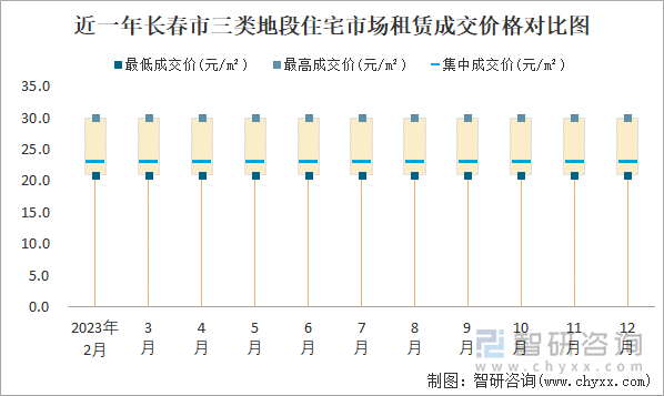 近一年长春市三类地段住宅市场租赁成交价格对比图