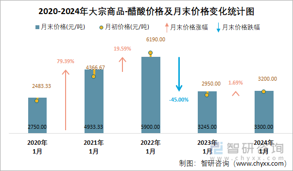 2020-2024年醋酸价格统计图