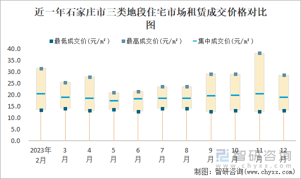 近一年石家庄市三类地段住宅市场租赁成交价格对比图