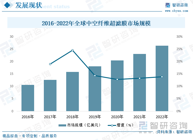 2016-2022年全球中空纤维超滤膜市场规模