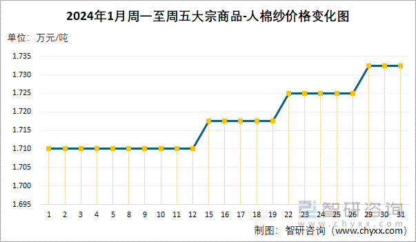 2024年1月周一至周五人棉纱价格变化图