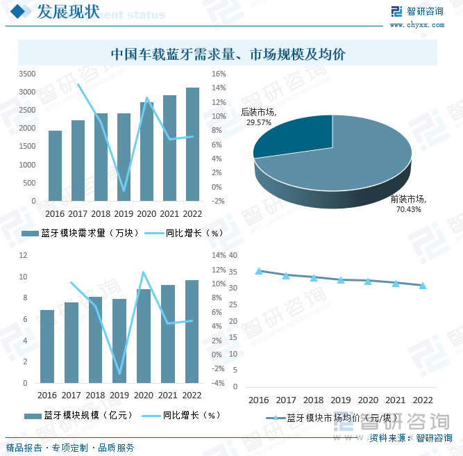 中国车载蓝牙需求量、市场规模及均价