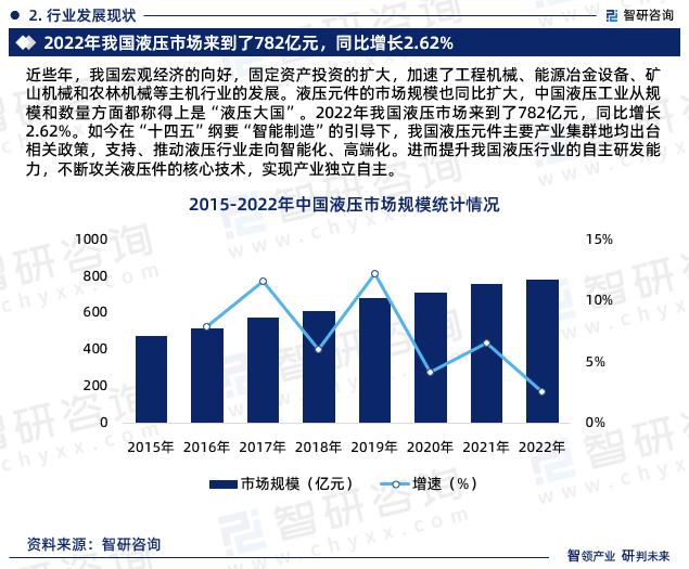 近些年，我国宏观经济的向好，固定资产投资的扩大，加速了工程机械、能源冶金设备、矿山机械和农林机械等主机行业的发展。液压元件的市场规模也同比扩大，中国液压工业从规模和数量方面都称得上是“液压大国”。2022年我国液压市场来到了782亿元，同比增长2.62%。如今在“十四五”纲要“智能制造”的引导下，我国液压元件主要产业集群地均出台相关政策，支持、推动液压行业走向智能化、高端化。进而提升我国液压行业的自主研发能力，不断攻关液压件的核心技术，实现产业独立自主。