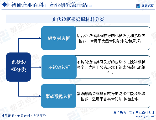 光伏边框根据原材料分类