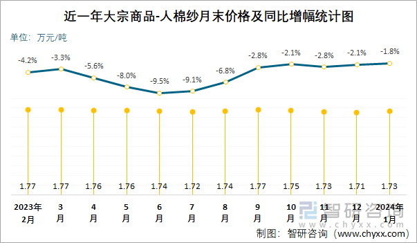 近一年人棉纱月末价格及同比增幅统计图