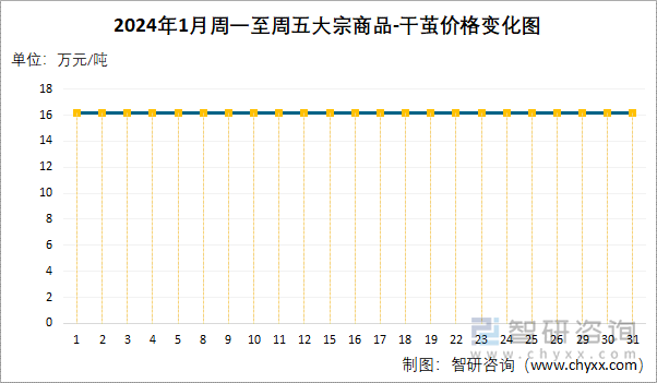 2024年1月周一至周五大宗商品-干茧价格变化图