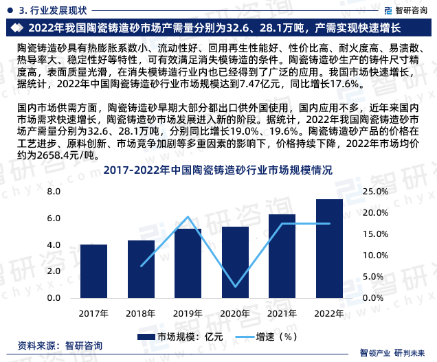 国内市场供需方面，陶瓷铸造砂早期大部分都出口供外国使用，国内应用不多，近年来国内市场需求快速增长，陶瓷铸造砂市场发展进入新的阶段。据统计，2022年我国陶瓷铸造砂市场产需量分别为32.6、28.1万吨，分别同比增长19.0%、19.6%。陶瓷铸造砂产品的价格在工艺进步、原料创新、市场竞争加剧等多重因素的影响下，价格持续下降，2022年市场均价约为2658.4元/吨。