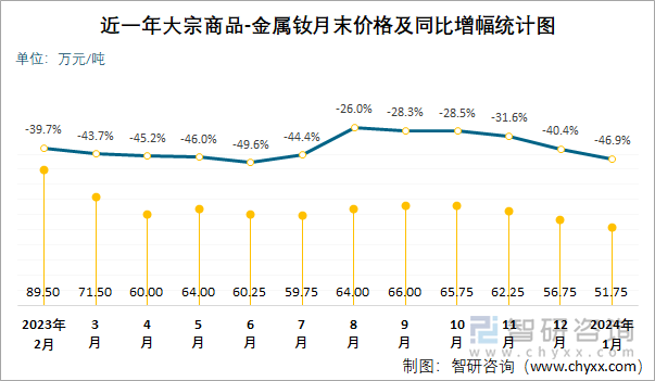 近一年大宗商品-金属钕月末价格及同比增幅统计图