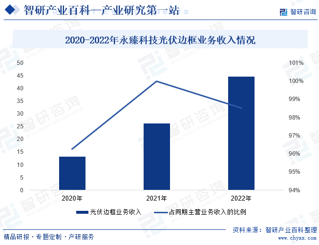 2020-2022年永臻科技光伏边框业务收入情况