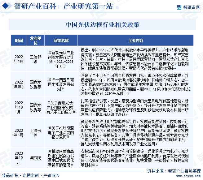 中国光伏边框行业相关政策