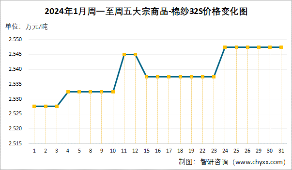 2024年1月周一至周五大宗商品-棉纱32S价格变化图