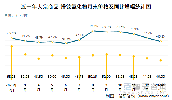 近一年大宗商品-镨钕氧化物月末价格及同比增幅统计图