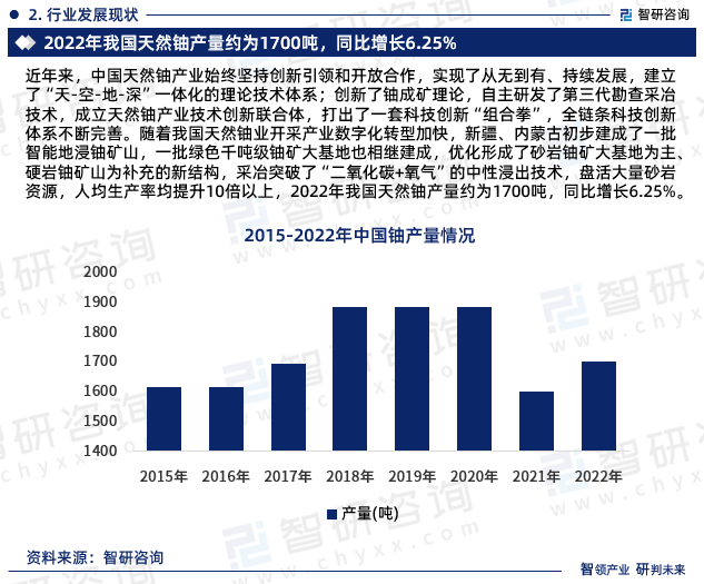 近年来，中国天然铀产业始终坚持创新引领和开放合作，实现了从无到有、持续发展，建立了“天-空-地-深”一体化的理论技术体系；创新了铀成矿理论，自主研发了第三代勘查采冶技术，成立天然铀产业技术创新联合体，打出了一套科技创新“组合拳”，全链条科技创新体系不断完善。随着我国天然铀业开采产业数字化转型加快，新疆、内蒙古初步建成了一批智能地浸铀矿山，一批绿色千吨级铀矿大基地也相继建成，优化形成了砂岩铀矿大基地为主、硬岩铀矿山为补充的新结构，采冶突破了“二氧化碳+氧气”的中性浸出技术，盘活大量砂岩资源，人均生产率均提升10倍以上，2022年我国天然铀产量约为1700吨，同比增长6.25%。