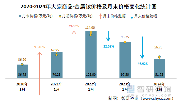 2020-2024年大宗商品-金属钕价格及月末价格变化统计图