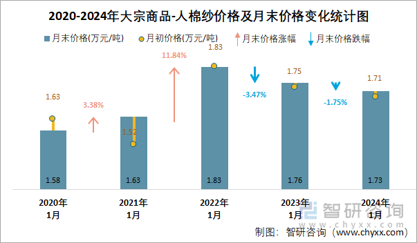 2020-2024年人棉纱价格及月末价格变化统计图