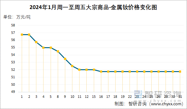 2024年1月周一至周五大宗商品-金属钕价格变化图