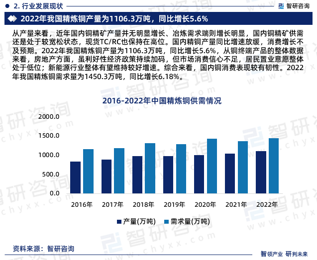 从产量来看，近年国内铜精矿产量并无明显增长、冶炼需求端则增长明显，国内铜精矿供需还是处于较宽松状态，现货TC/RC也保持在高位。国内精铜产量同比增速放缓，消费增长不及预期。2022年我国精炼铜产量为1106.3万吨，同比增长5.6%，从铜终端产品的整体数据来看，房地产方面，虽利好性经济政策持续加码，但市场消费信心不足，居民置业意愿整体处于低位；新能源行业整体有望维持较好增速。综合来看，国内铜消费表现较有韧性。2022年我国精炼铜需求量为1450.3万吨，同比增长6.18%。