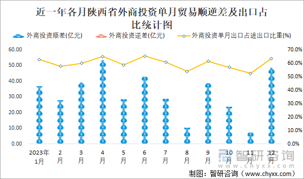 近一年各月陕西省外商投资单月贸易顺逆差及出口占比统计图