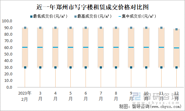 近一年郑州市写字楼租赁成交价格对比图