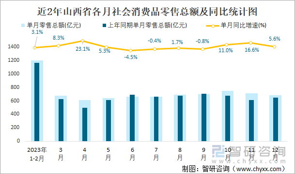 近2年山西省各月社会消费品零售总额及同比统计图