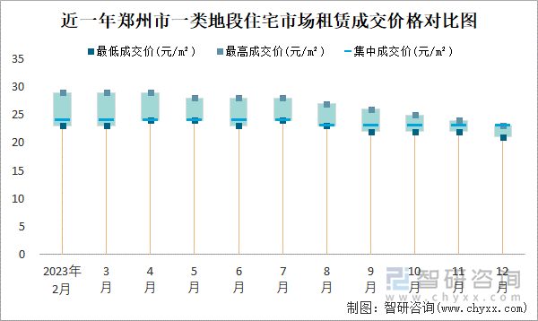 近一年郑州市一类地段住宅市场租赁成交价格对比图