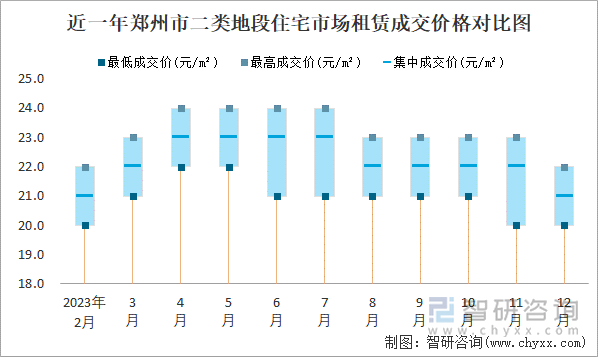 近一年郑州市二类地段住宅市场租赁成交价格对比图