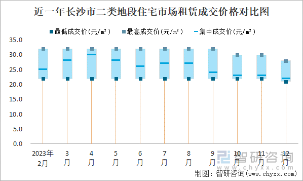 近一年长沙市二类地段住宅市场租赁成交价格对比图