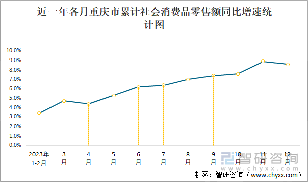 近一年各月重庆市累计社会消费品零售额同比增速统计图