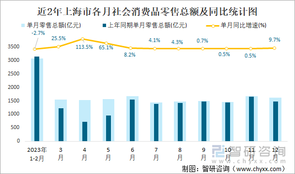 近2年上海市各月社会消费品零售总额及同比统计图