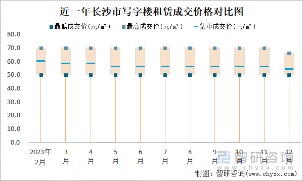 近一年长沙市写字楼租赁成交价格对比图