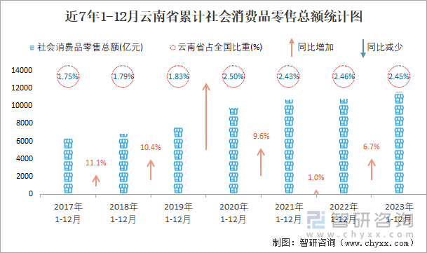 近7年1-12月云南省累计社会消费品零售总额统计图