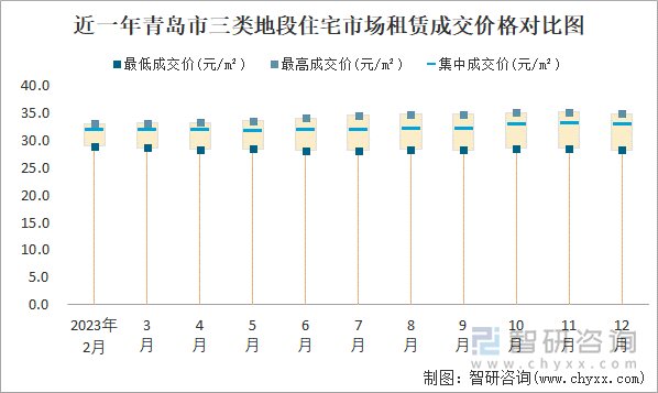 近一年青岛市三类地段住宅市场租赁成交价格对比图