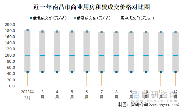 近一年南昌市商业用房租赁成交价格对比图