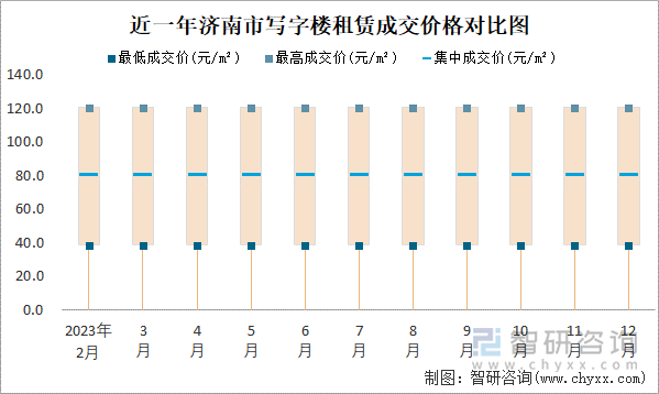 近一年济南市写字楼租赁成交价格对比图