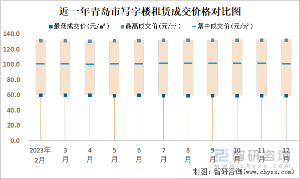 近一年青岛市写字楼租赁成交价格对比图