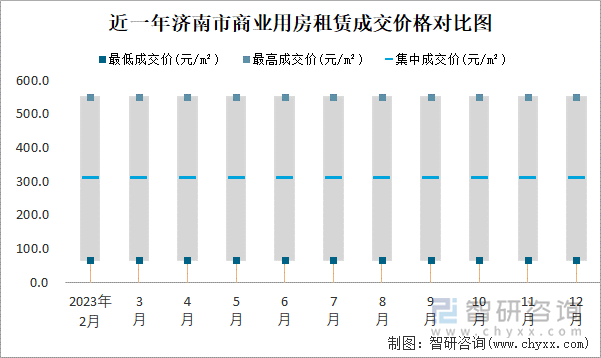 近一年济南市商业用房租赁成交价格对比图