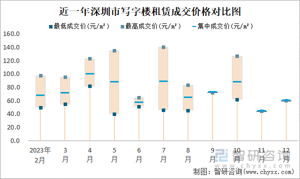 近一年深圳市写字楼租赁成交价格对比图